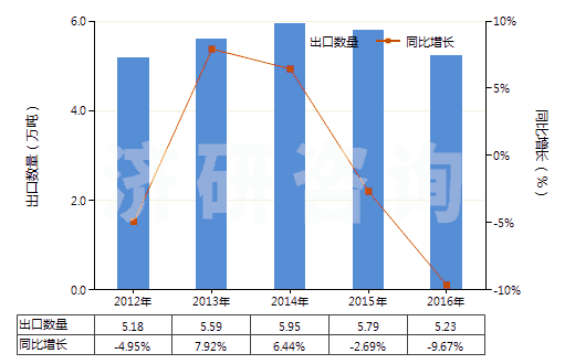 2012-2016年中國剛玉巖、天然剛玉砂、石榴石及其他天然磨料(HS25132000)出口量及增速統計